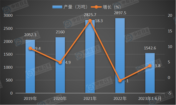 2019-<k>2023</k>年1-6月中国乙烯产量及增长