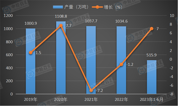 2019-<k>2023</k>年1-6月中国合成洗涤剂产量及增长