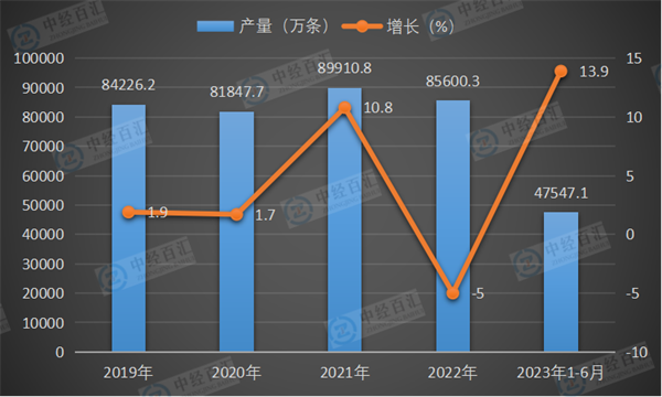 2019-<k>2023</k>年1-6月中国橡胶轮胎外胎产量及增长