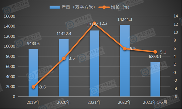 2019-2023年1-6月中国夹层玻璃产量及增长