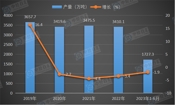 2019-<k>2023</k>年1-6月中国铁合金产量及增长