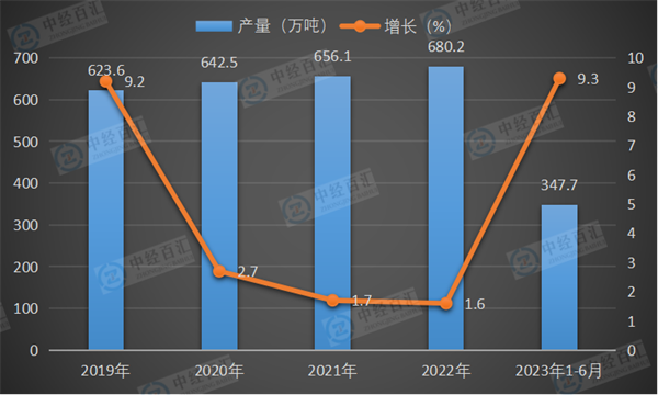 2019-<k>2023</k>年1-6月中国锌产量及增长