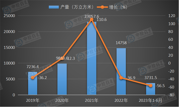 2019-<k>2023</k>年1-6月中国金属集装箱产量及增长