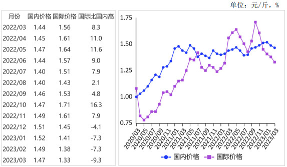 <k>2023</k>年3月玉米国内价格稳中略跌，国际价格大幅下跌