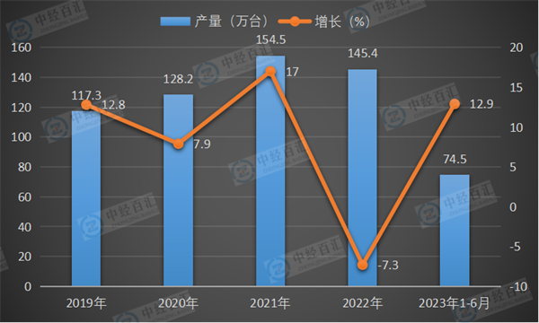 2019-<k>2023</k>年1-6月中国电梯、自动扶梯及升降机产量及增长