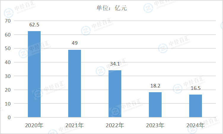 2020-2024年中国酒、饮料和精制茶制造业财务费用