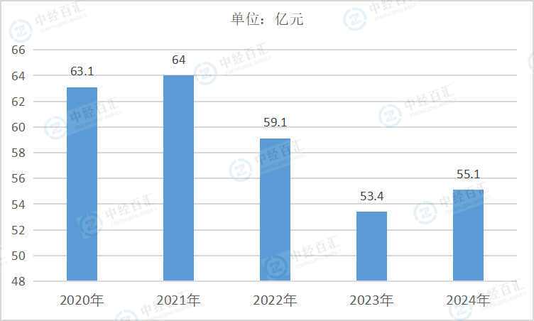 2020-2024年中国木材加工和木、竹、藤、棕、草制品业财务费用