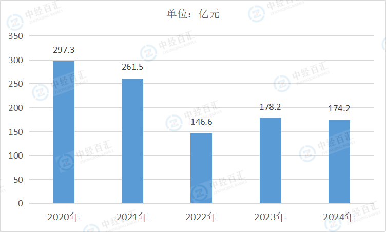 2020-<k>2024</k>年中国通用设备制造业财务费用