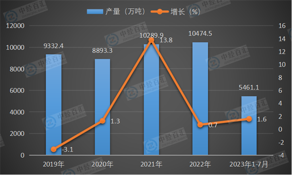 2019-2023年1-7月中国磷矿石（折含五氧化二磷30％）产量及增长