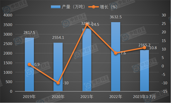 2019-2023年1-7月中国鲜、冷藏肉产量及增长