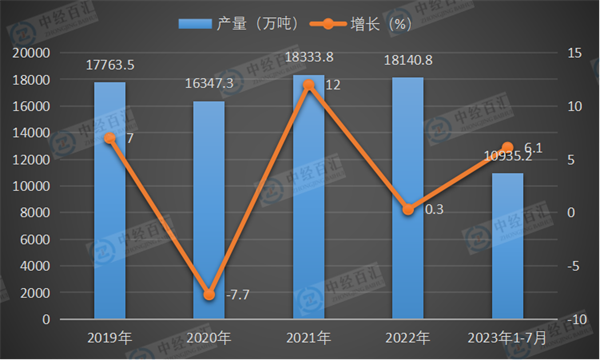 2019-2023年1-7月中国饮料产量及增长