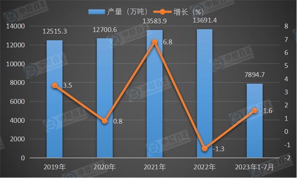 2019-2023年1-7月中国机制纸及纸板（外购原纸加工除外）产量及增长