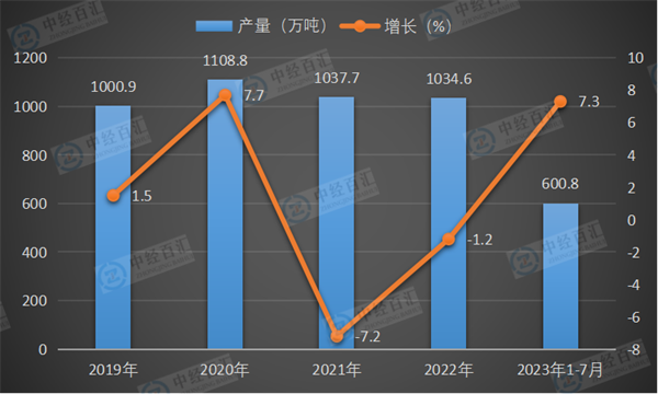 2019-2023年1-7月中国合成洗涤剂产量及增长