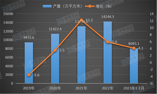 2019-2023年1-7月中国夹层玻璃产量及增长