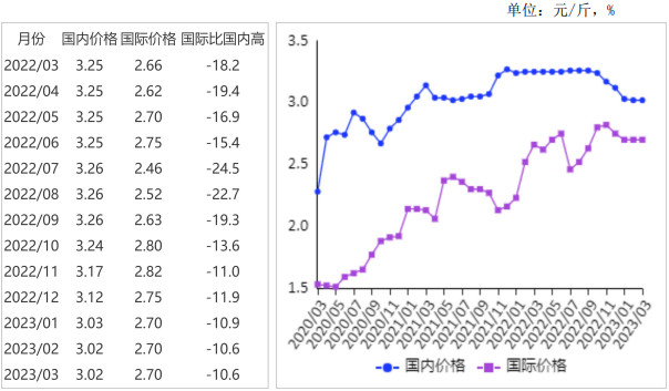 <k>2023</k>年3月国内大豆价格平稳，国际大豆价格略跌