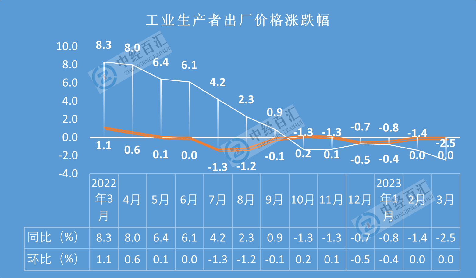 2023年3月份工业生产者出厂价格同比下降2.5% 环比持平