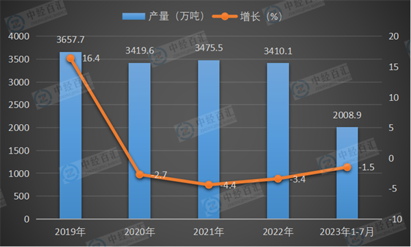 2019-2023年1-7月中国铁合金产量及增长