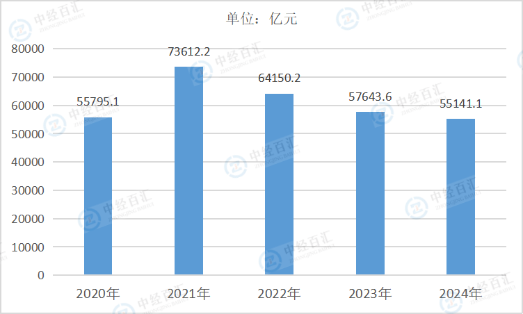 2020-2024年中国制造业利润总额