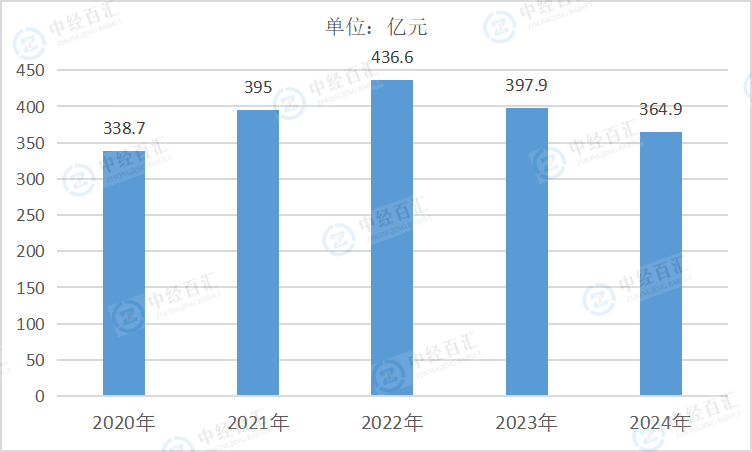 2020-2024年中国木材加工和木、竹、藤、棕、草制品业利润总额