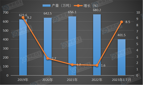 2019-2023年1-7月中国锌产量及增长