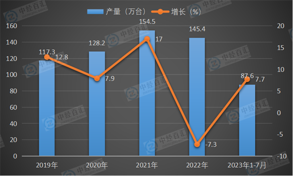 2019-2023年1-7月中国电梯、自动扶梯及升降机产量及增长