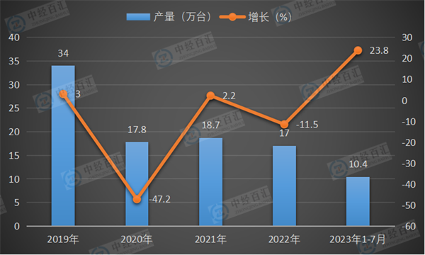 2019-2023年1-7月中国小型拖拉机产量及增长