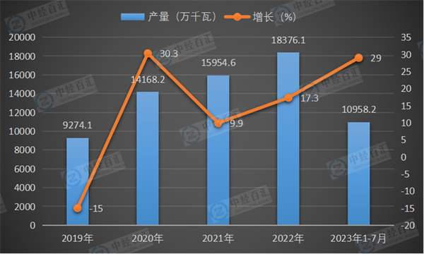 2019-2023年1-7月中国发电机组（发电设备）产量及增长