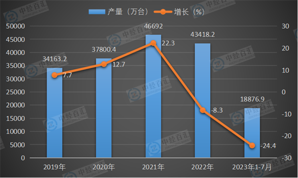 2019-2023年1-7月中国微型计算机设备产量及增长