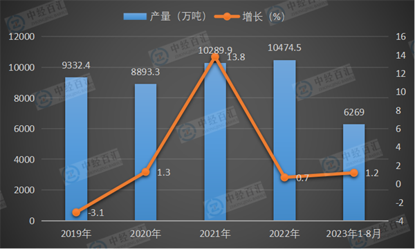 2019-2023年1-8月中国磷矿石（折含五氧化二磷30％）产量及增长