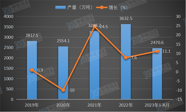 2019-2023年1-8月中国鲜、冷藏肉产量及增长