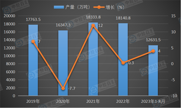 2019-2023年1-8月中国饮料产量及增长