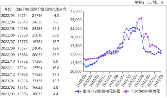 2023年3月国内外棉价环比下跌