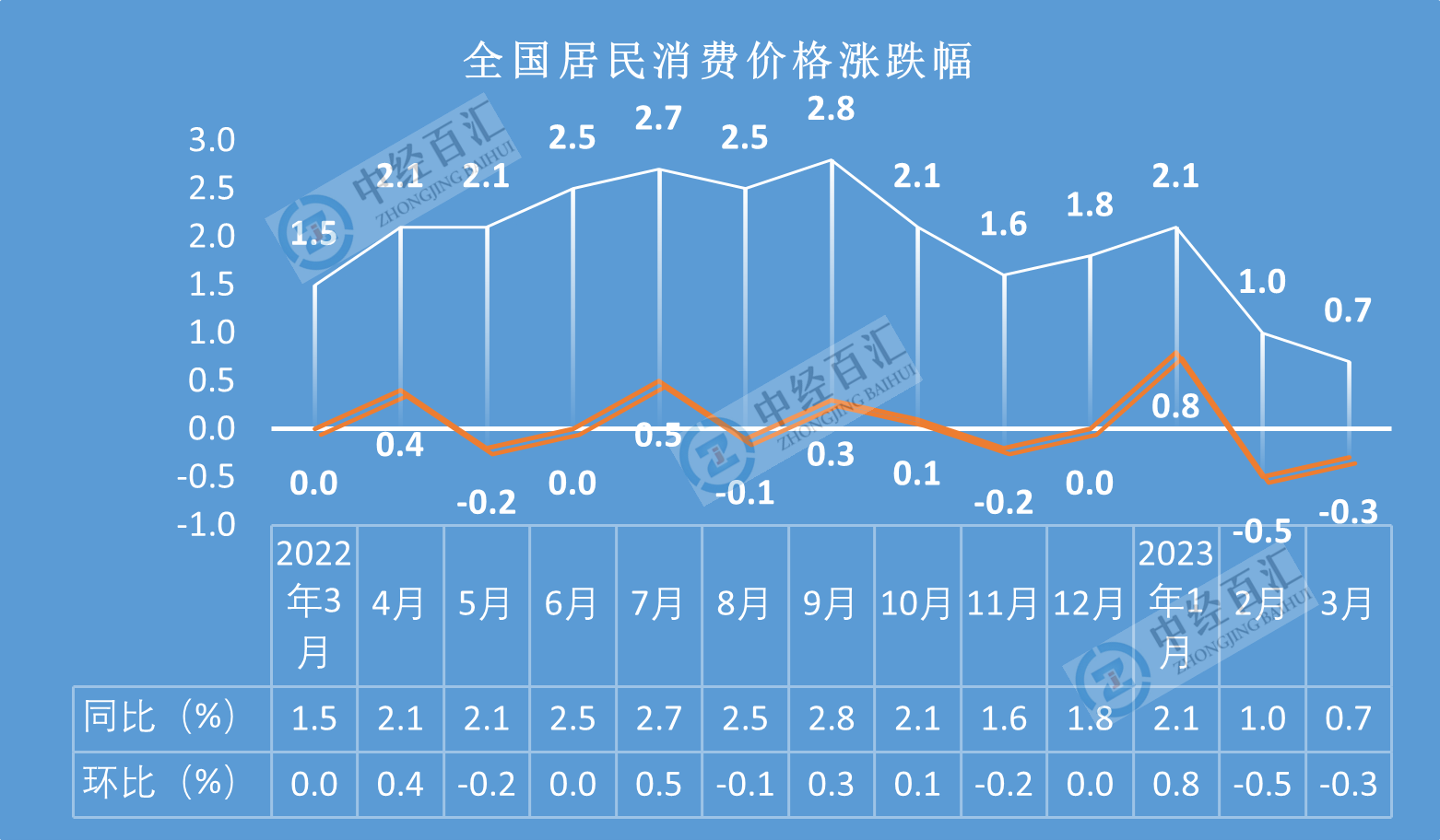 <k>2023</k>年3月份居民消费价格同比上涨0.7% 环比下降0.3%