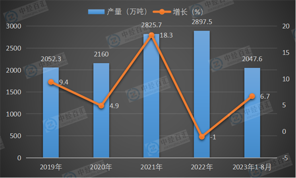 2019-2023年1-8月中国乙烯产量及增长