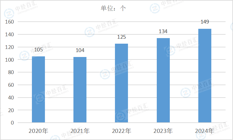 2020-2024年中国烟草制品业企业单位数