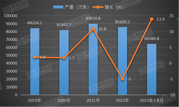 2019-2023年1-8月中国橡胶轮胎外胎产量及增长