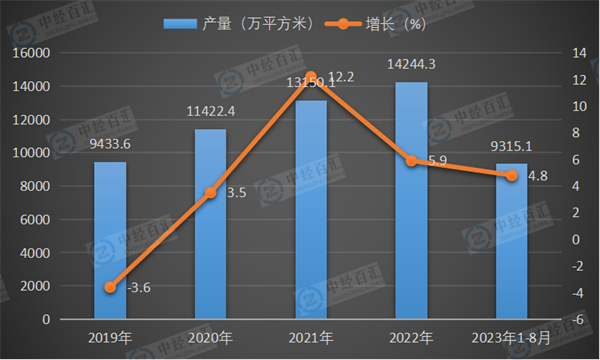 2019-2023年1-8月中国夹层玻璃产量及增长