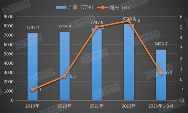 2019-2023年1-8月中国氧化铝产量及增长