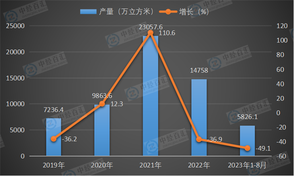 2019-2023年1-8月中国金属集装箱产量及增长