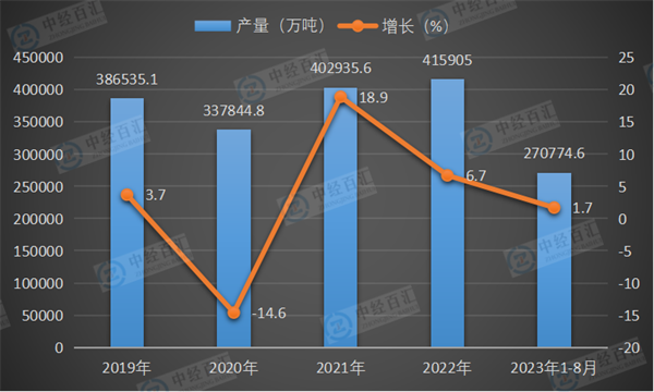 2019-2023年1-8月中国水泥专用设备产量及增长