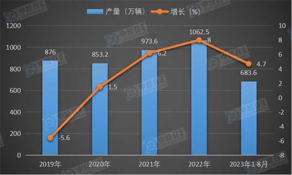 2019-2023年1-8月中国运动型多用途乘用车（SUV）产量及增长