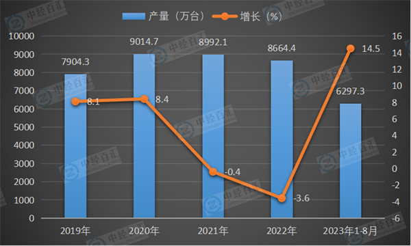 2019-2023年1-8月中国家用电冰箱（家用冷冻冷藏箱）产量及增长