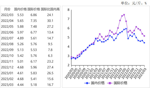 <k>2023</k>年3月国内油料价格稳中略涨，油脂价格以跌为主