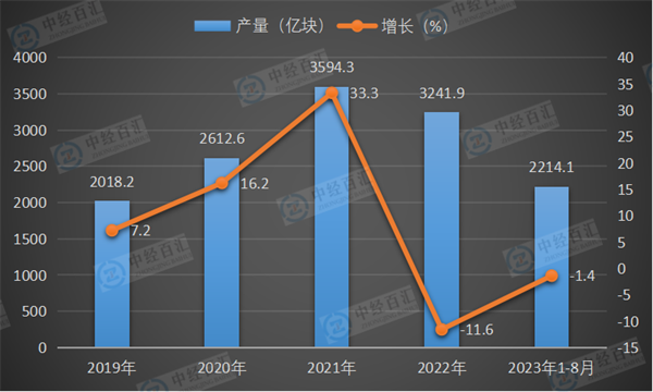 2019-2023年1-8月中国集成电路产量及增长