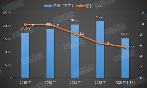 2019-2023年1-8月中国天然气产量及增长