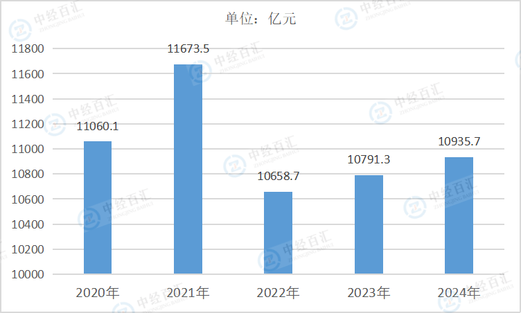 2020-2024年中国烟草制品业资产合计
