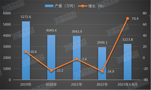 2019-2023年1-8月中国煤油产量及增长