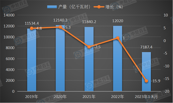 2019-2023年1-8月中国水力发电量及增长