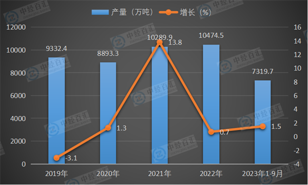 2019-2023年1-9月中国磷矿石（折含五氧化二磷30％）产量及增长