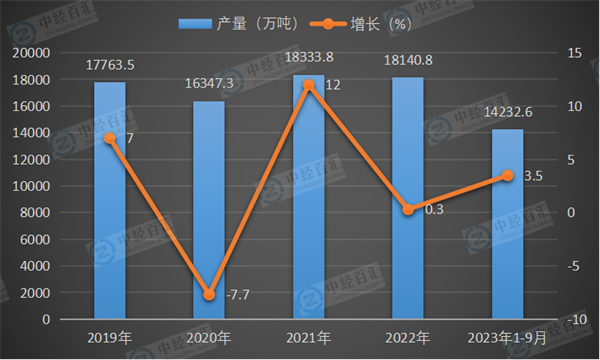 2019-2023年1-9月中国饮料产量及增长